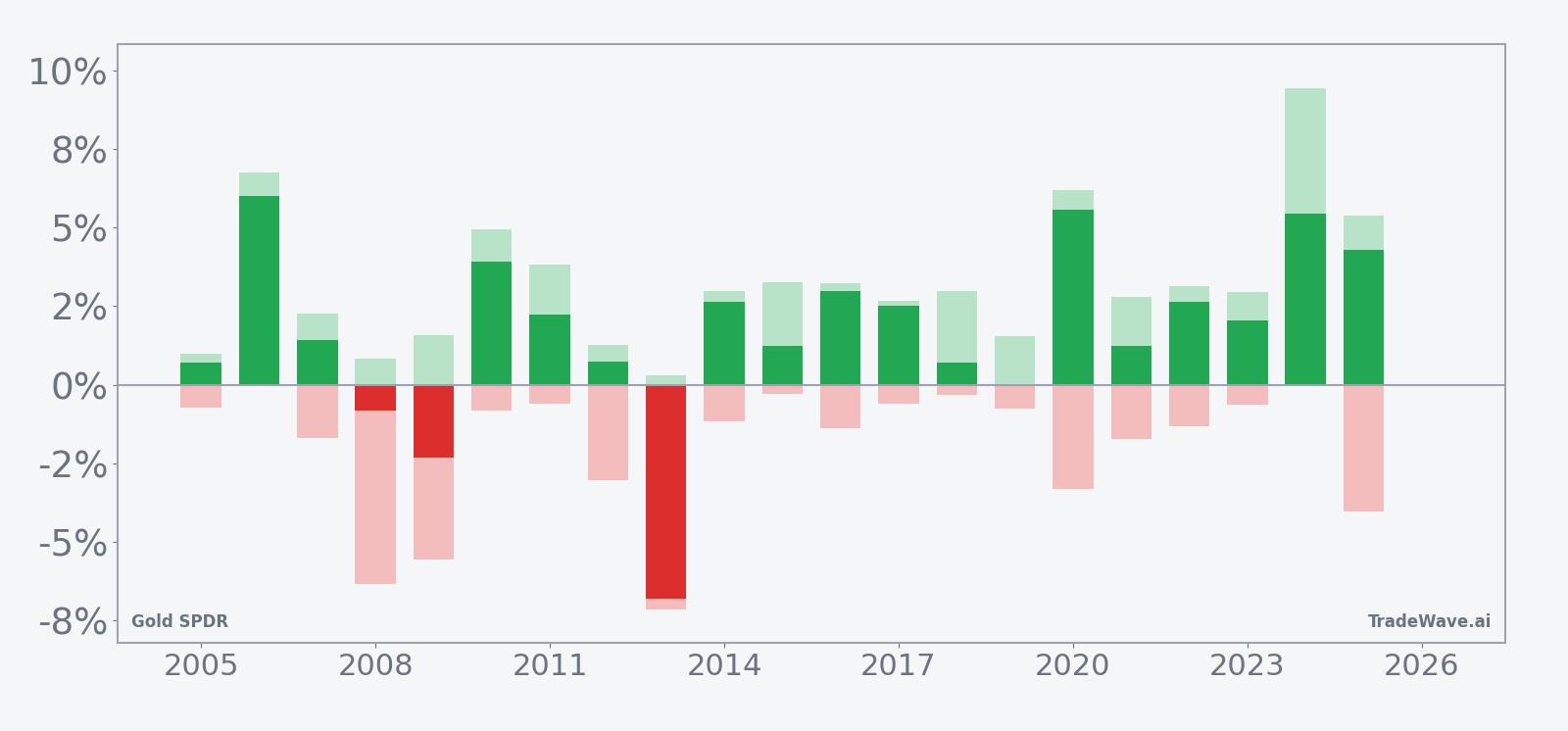 Gold SPDR seasonal window bars showing net returns with peak favorable and worst adverse moves