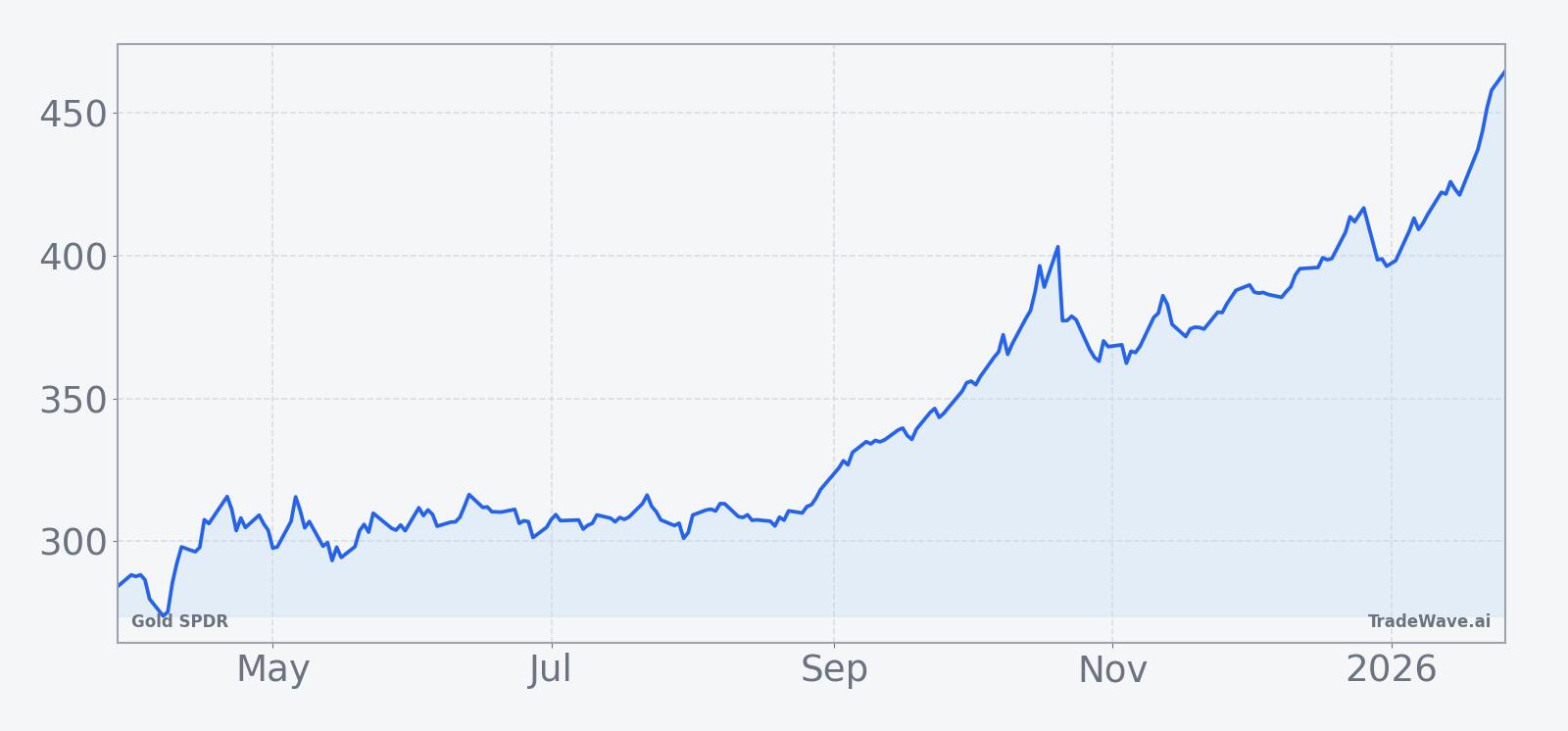 Gold SPDR price performance over the past 12 months