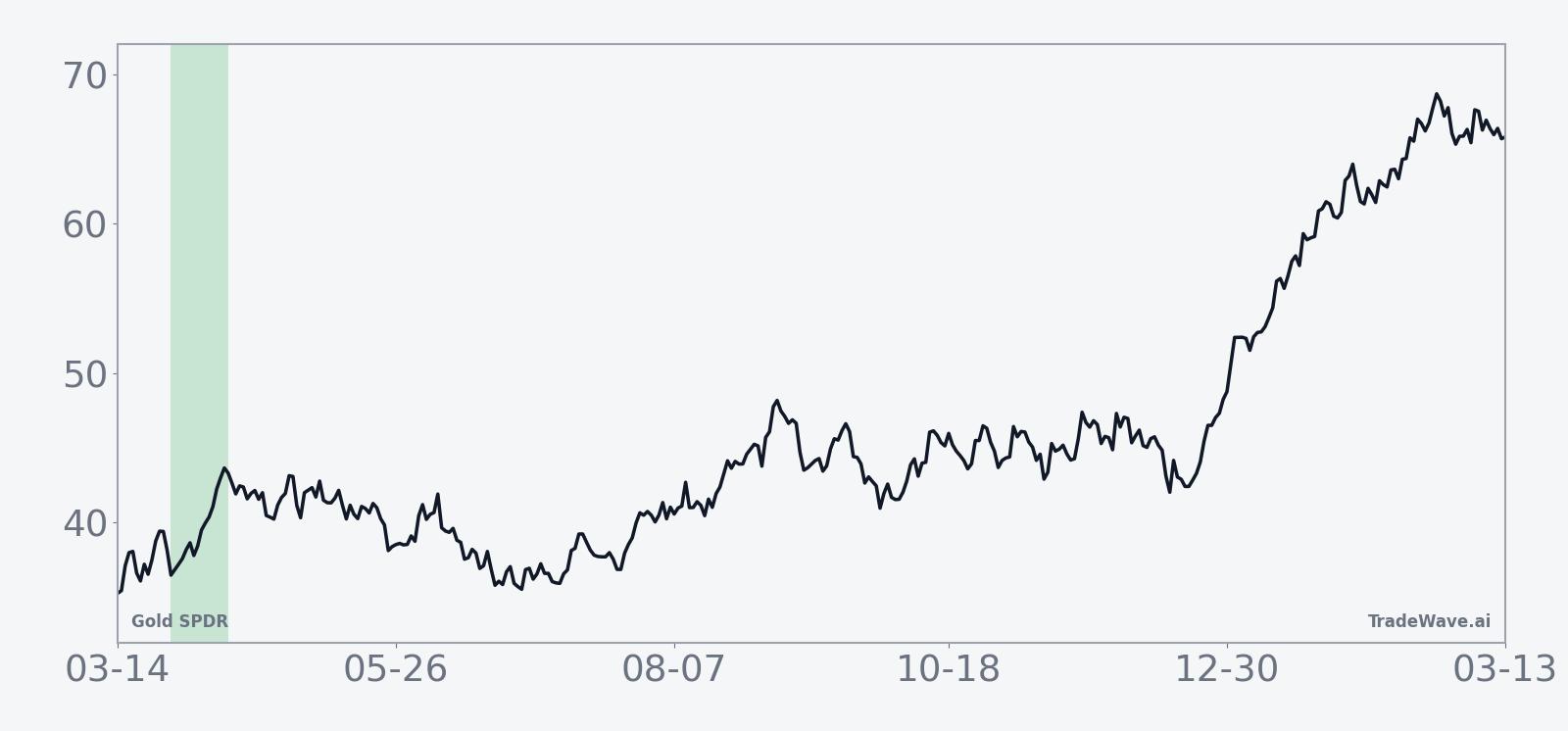 Average historical performance of Gold SPDR during the 16-day seasonal window starting Mar 28