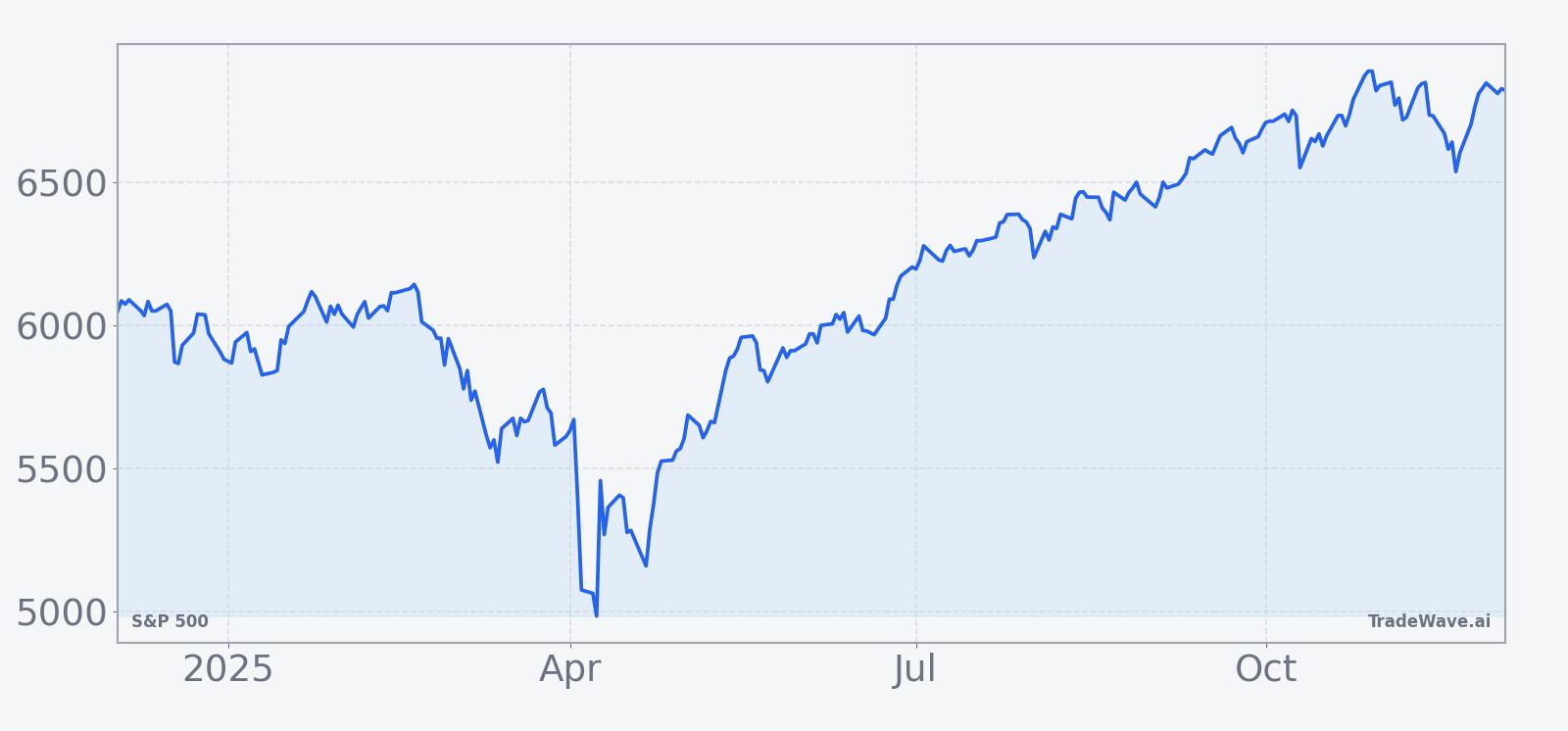 S&P 500 price chart for the past 12 months heading into the post-election seasonal window