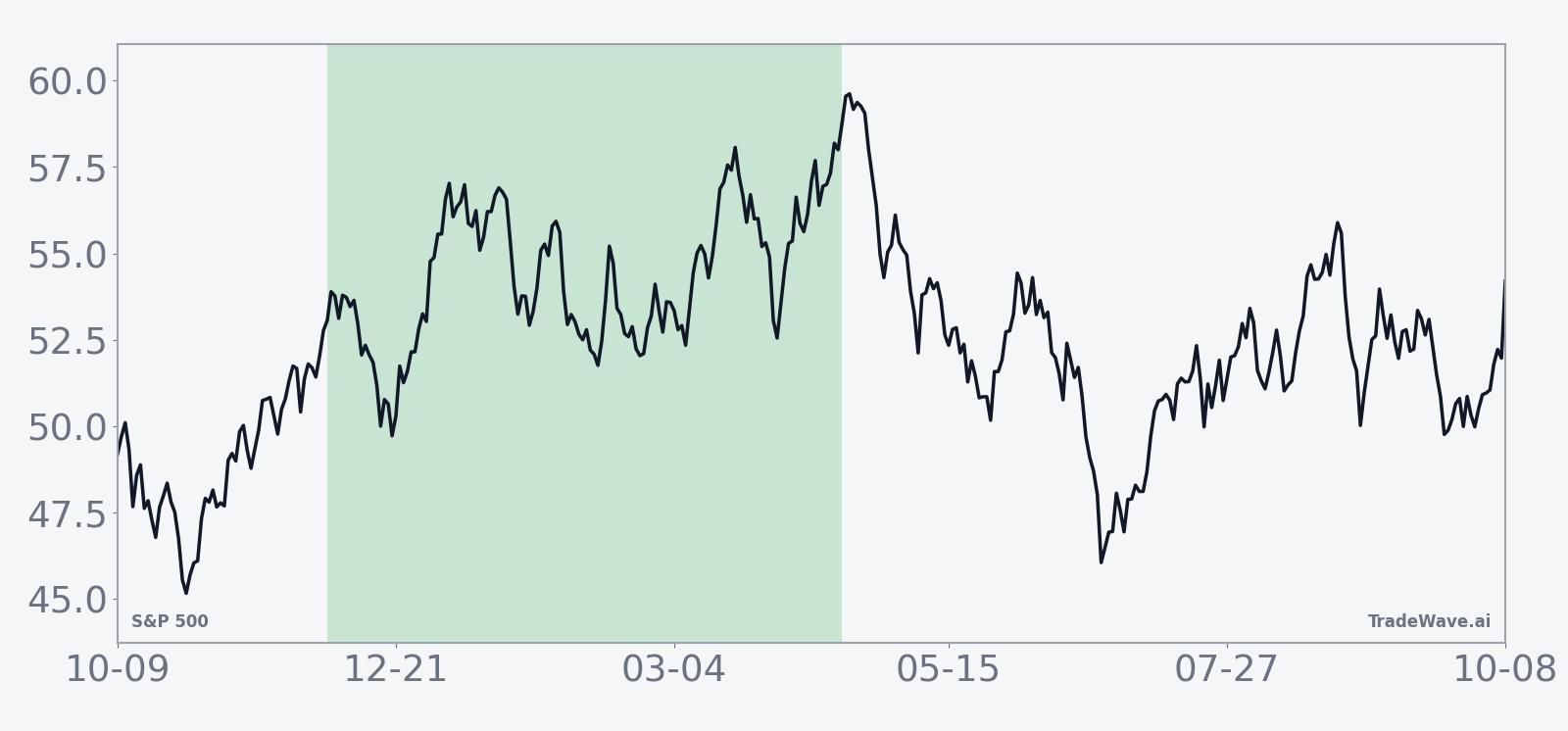 Historical average seasonal trend for S&P 500 during the 136-day year-after-election window