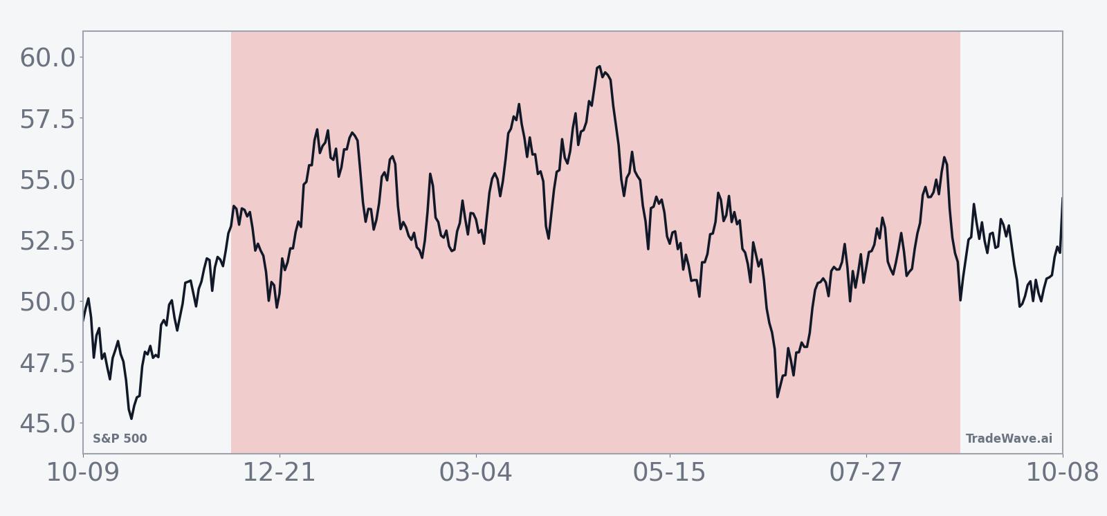 SPX Seasonal Trend | Years after election