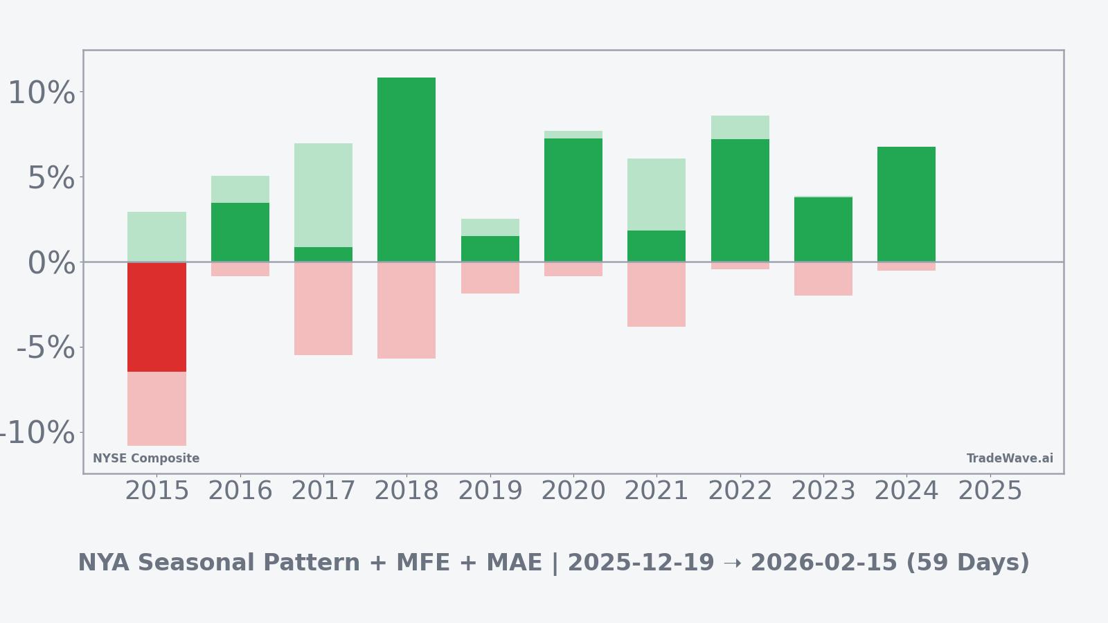 NYA Return Bars | Net with MFE and MAE