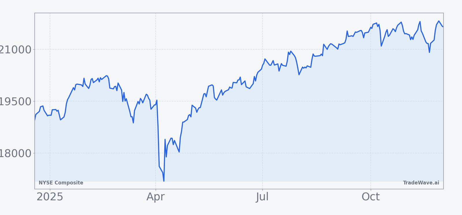 NYA Price Chart | Past 12 Months (actual price)