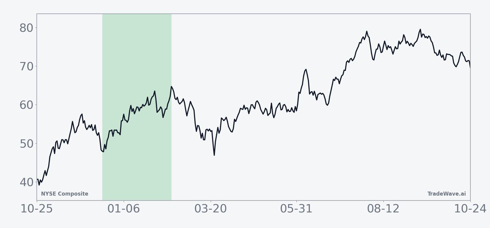 NYA Seasonal Trend | 10-year average