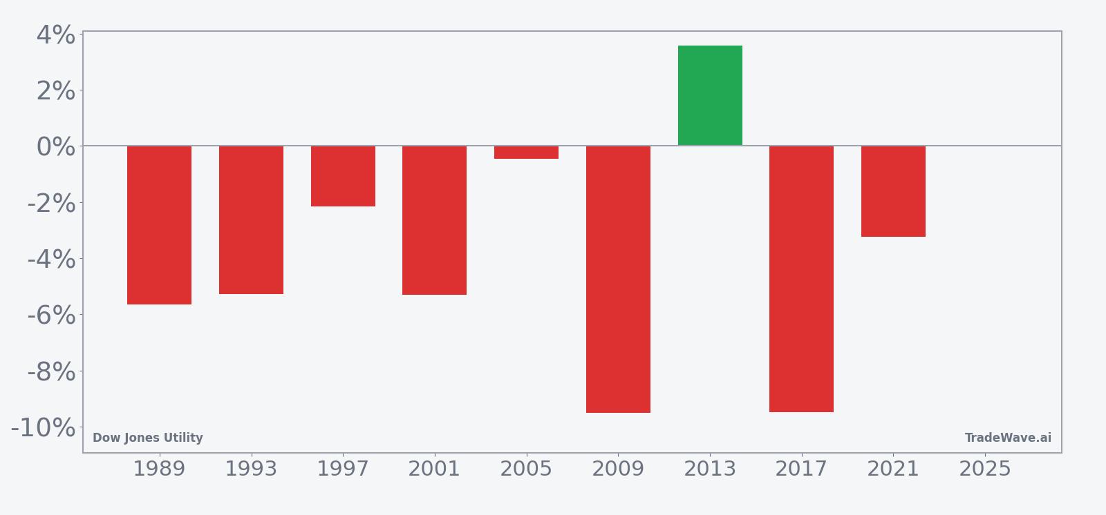 Per-year net returns for Dow Jones Utility in the 41-day post-election-year window