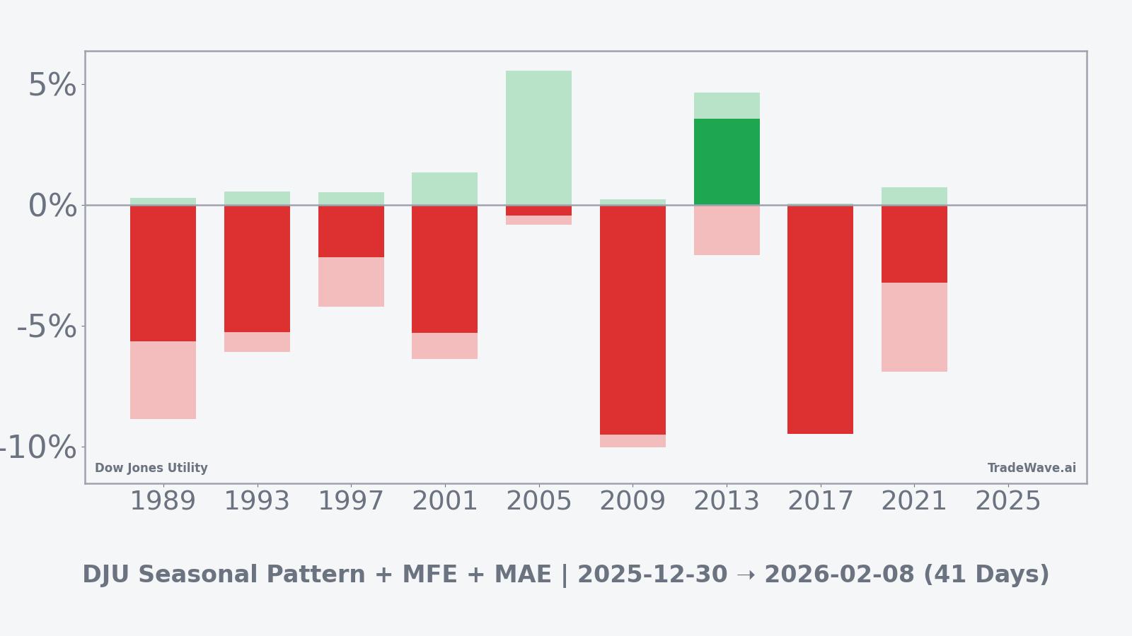 Net returns with maximum favorable and adverse excursions for Dow Jones Utility in the seasonal window