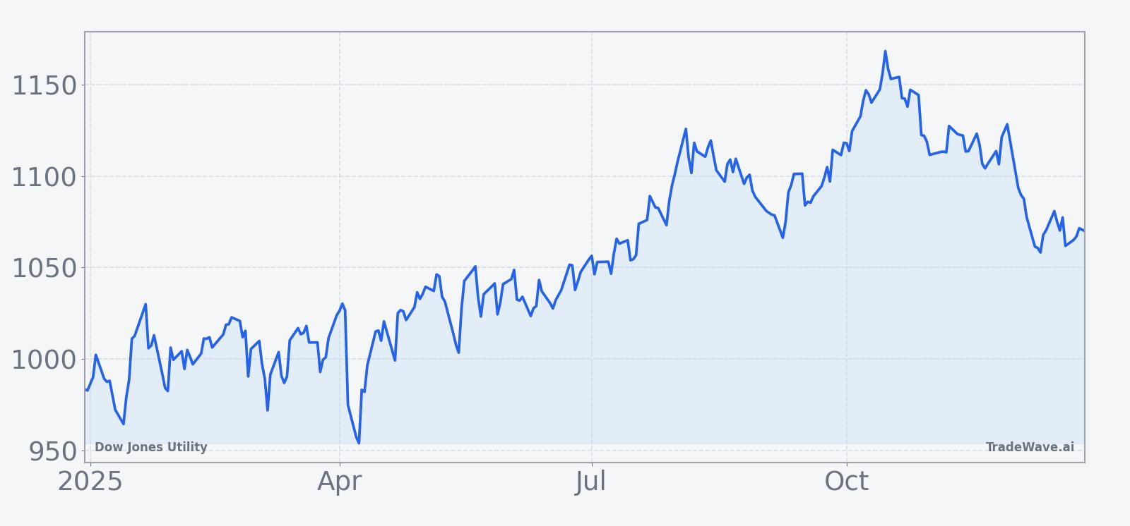 Dow Jones Utility price performance over the past 12 months