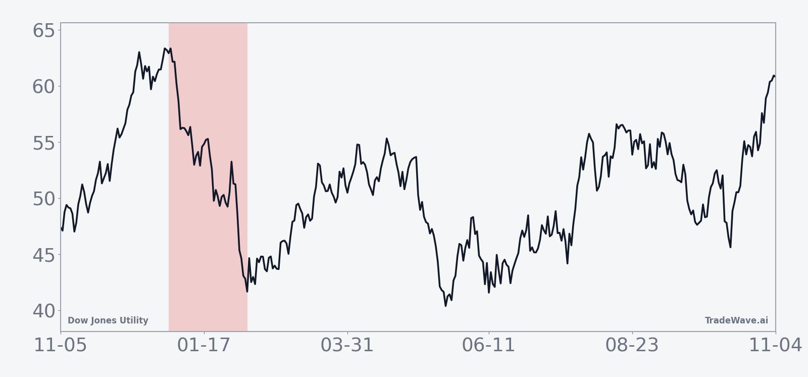 Historical seasonal average path for Dow Jones Utility in the 41-day, year-after-election window