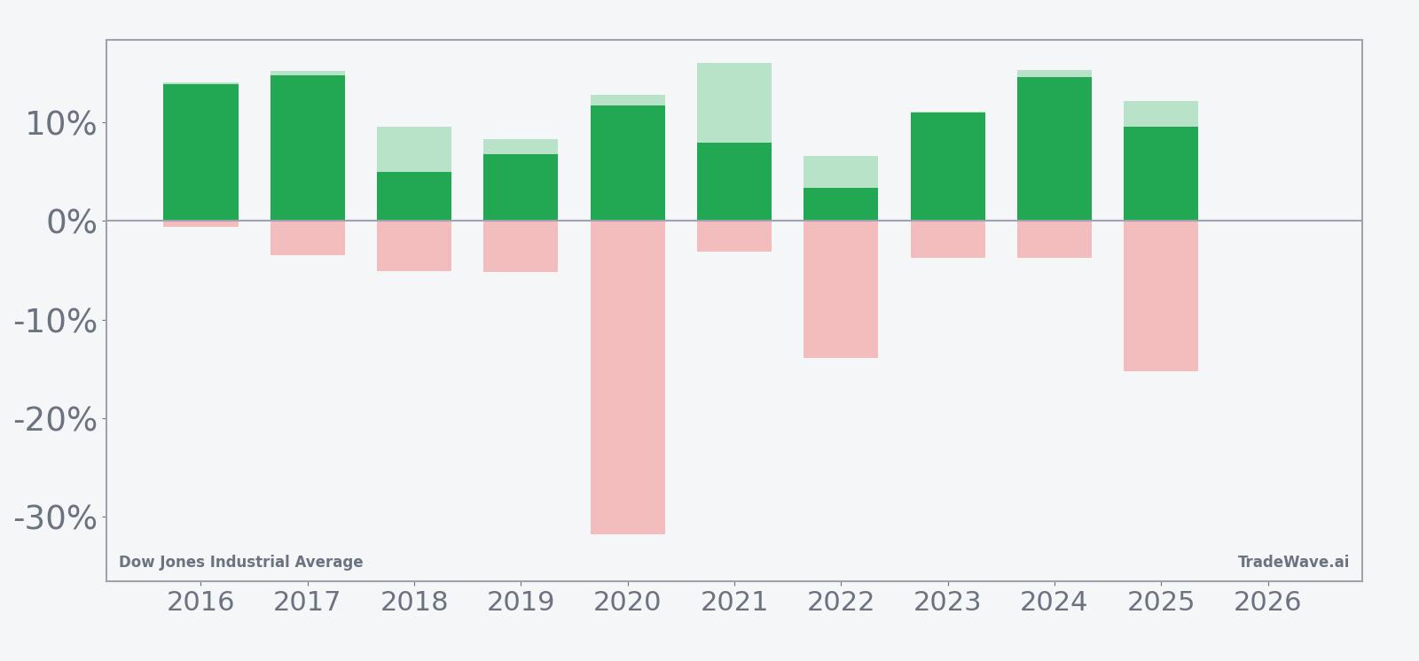 Per-year net returns with maximum favorable and adverse excursions for the Dow Jones Industrial Average in the 276-day window