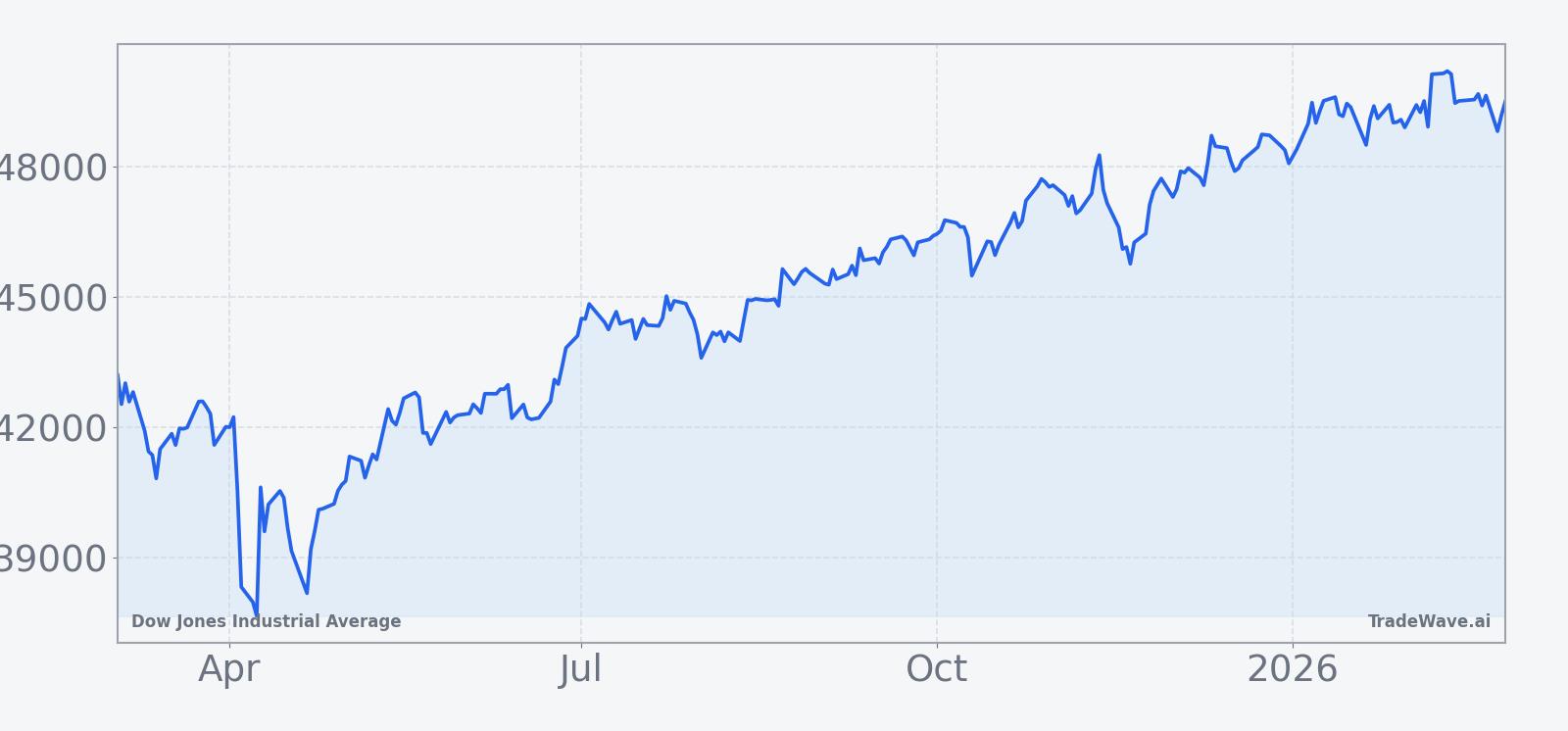 Dow Jones Industrial Average price chart over the past 12 months