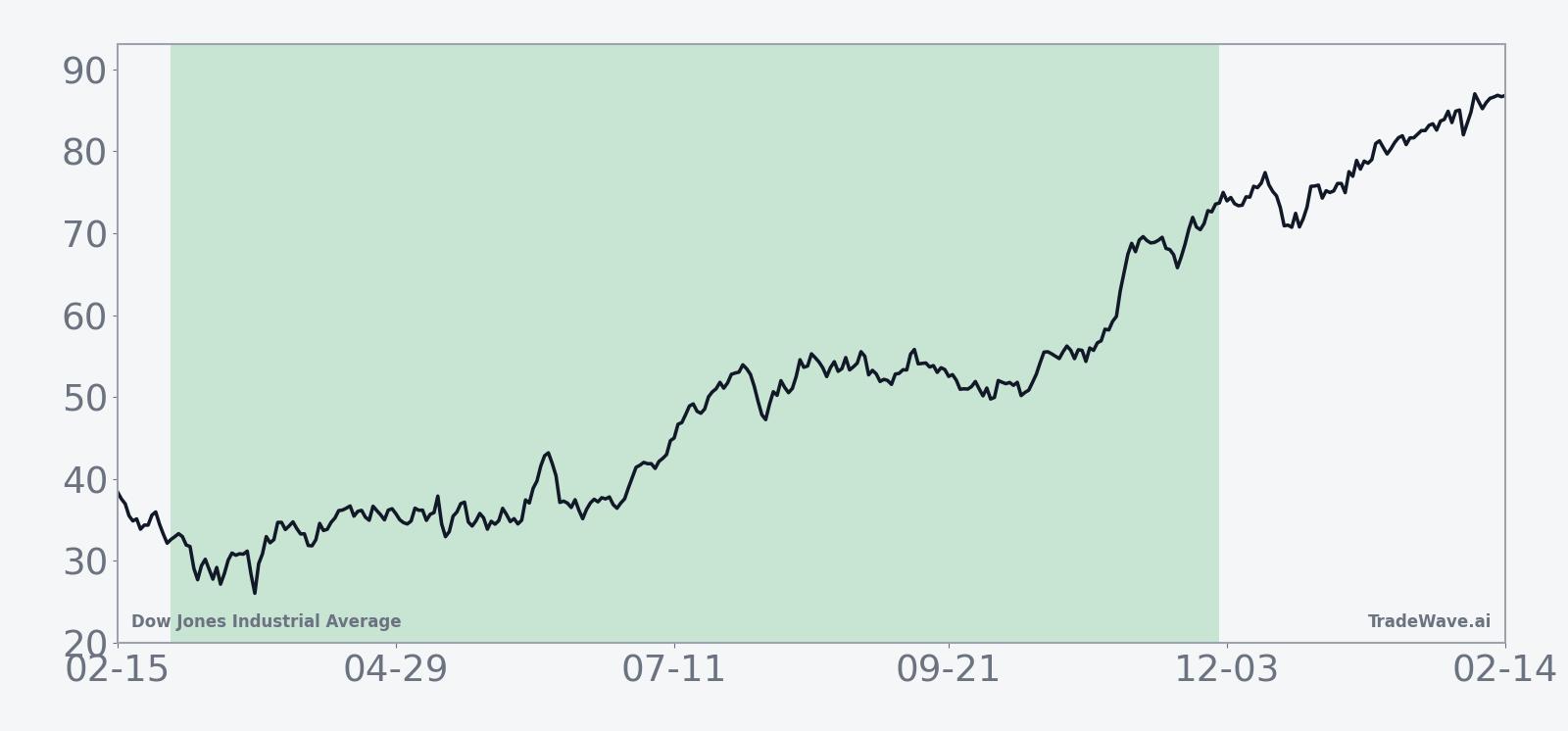 Historical 10-year average seasonal trend for the Dow Jones Industrial Average across the 276-day window
