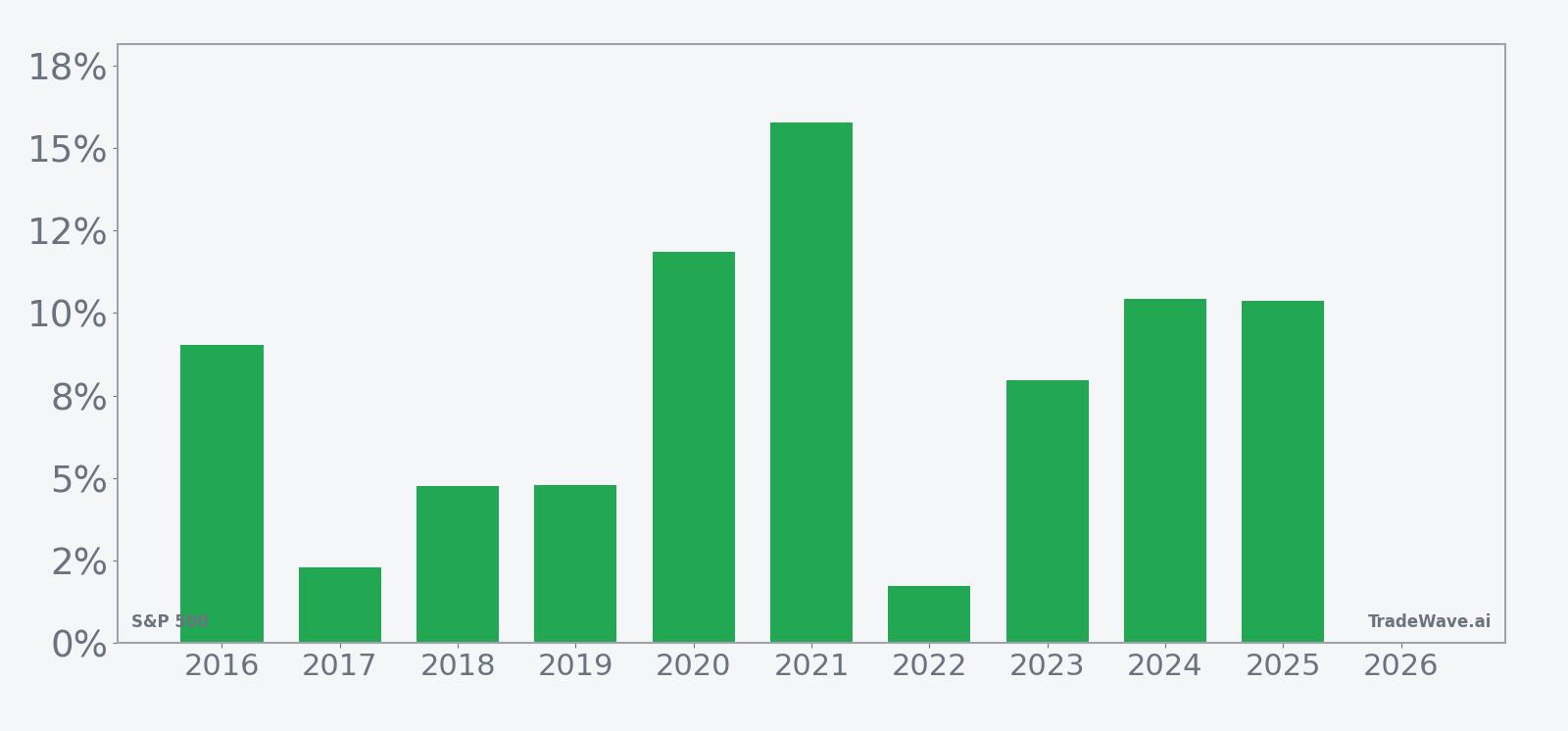SPX per-year net returns in the 166-day seasonal window