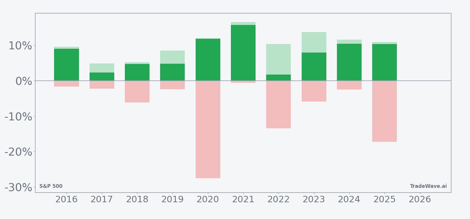 S&P 500 seasonal window net returns with maximum favorable and adverse excursions