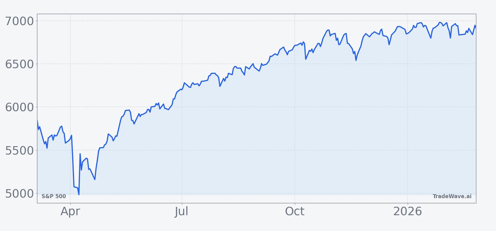 S&P 500 price performance over the past 12 months