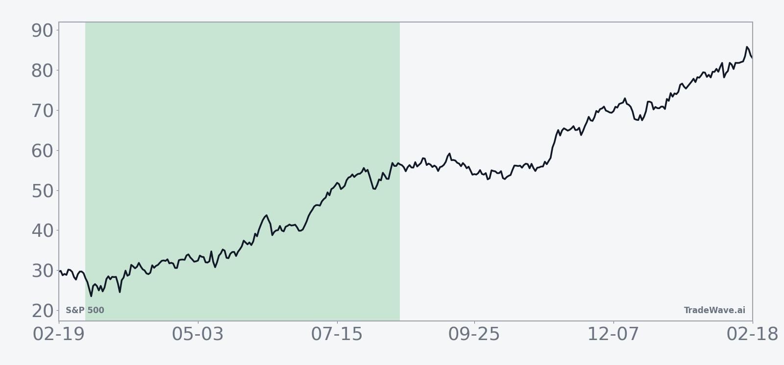 Ten-year average seasonal trend for S&P 500 in the 166-day window