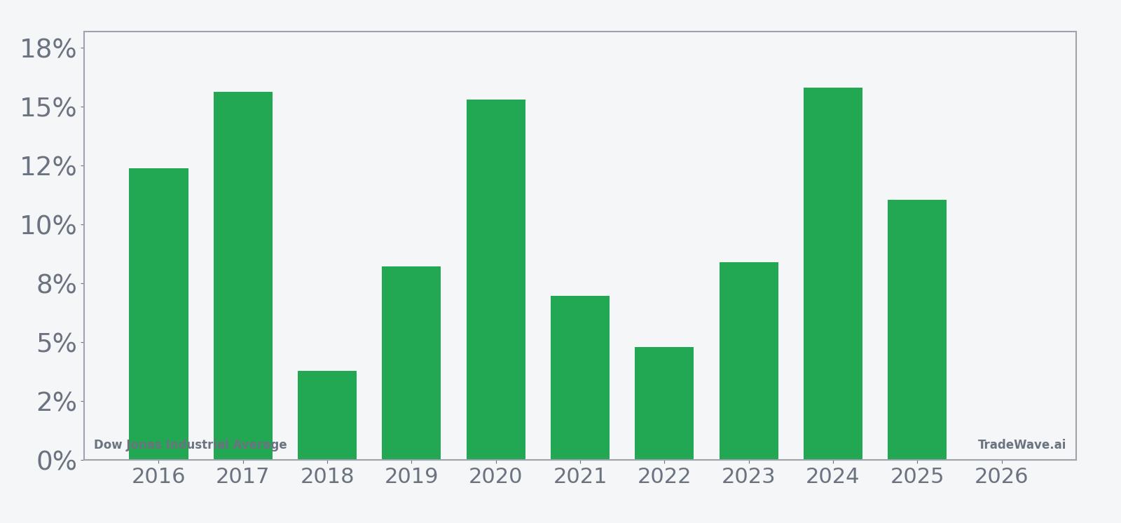 Per-year net returns for Dow Jones Industrial Average in the 271-day seasonal window