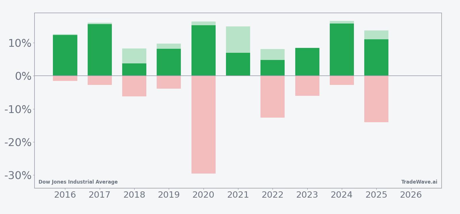 Per-year net returns with maximum favorable and adverse excursions for Dow Jones Industrial Average in the seasonal window