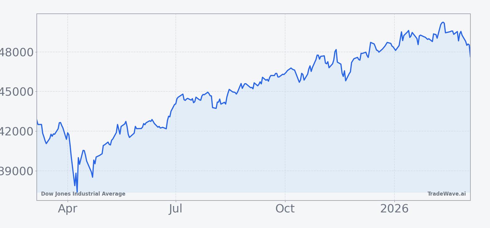 Dow Jones Industrial Average price chart over the past 12 months