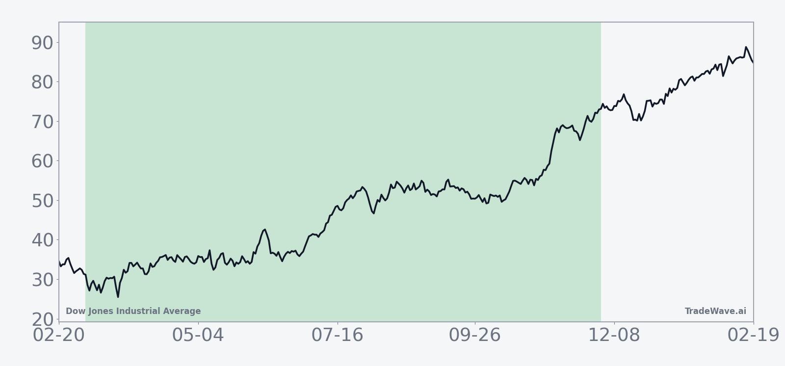Ten-year average seasonal trend for Dow Jones Industrial Average across the 271-day window