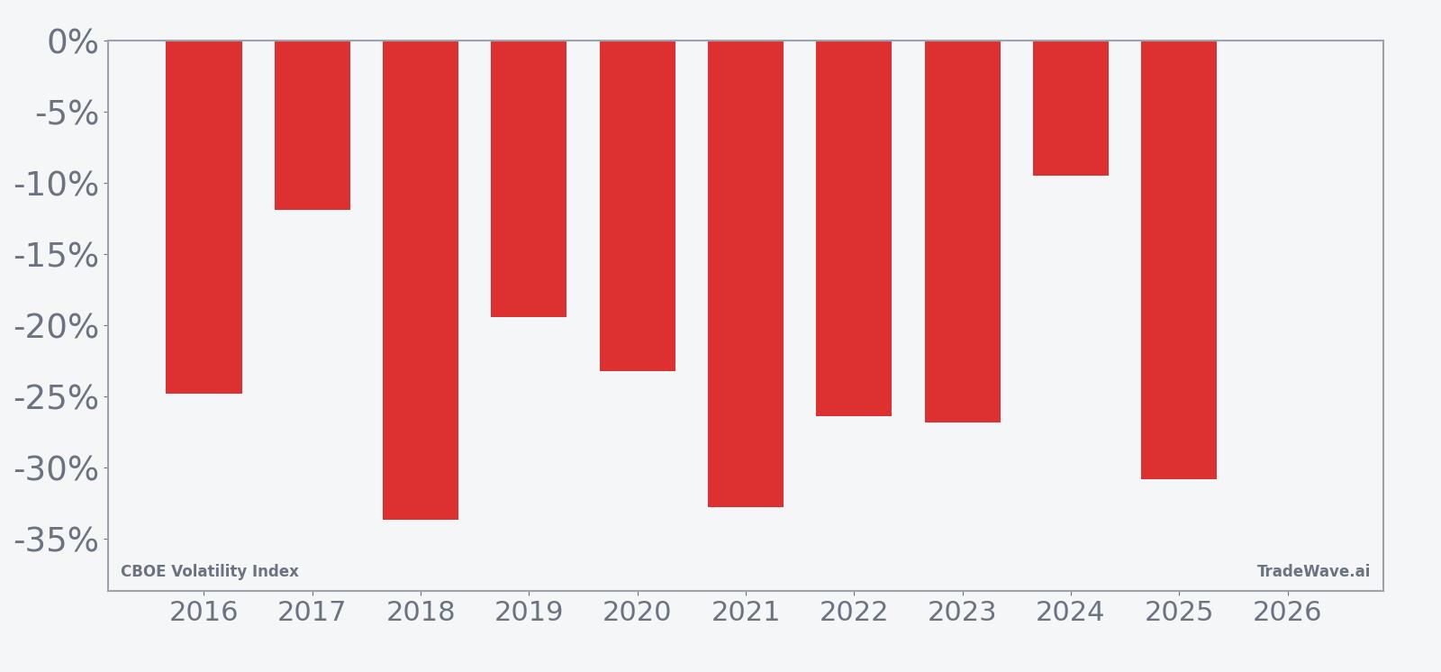 Per-year net returns for the VIX seasonal window from 2016 to 2025