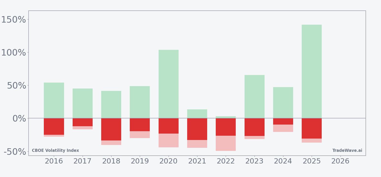 VIX seasonal window bars showing net return, maximum favorable move, and maximum adverse move for each year