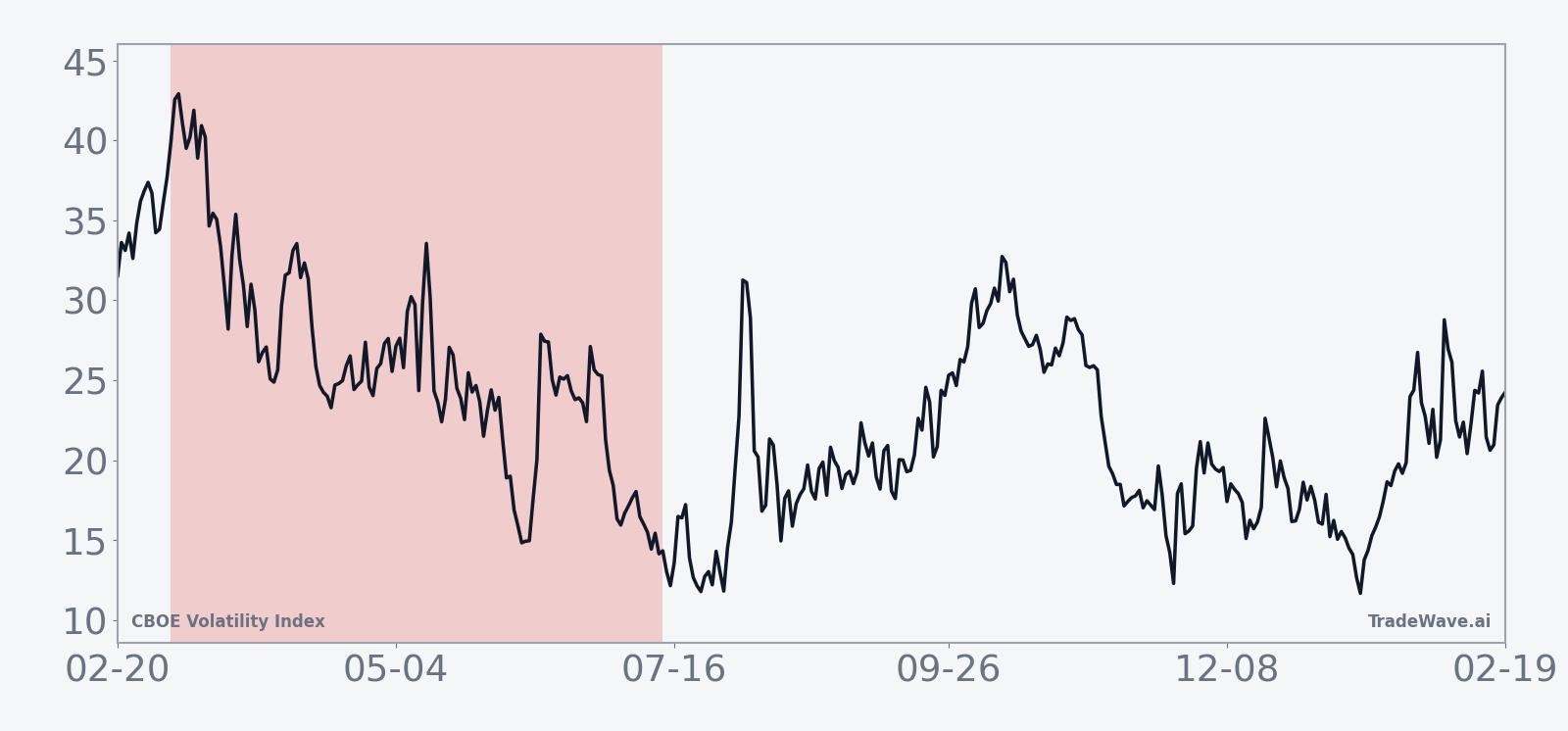 Ten-year average seasonal path of VIX during the 130-day window starting in early March