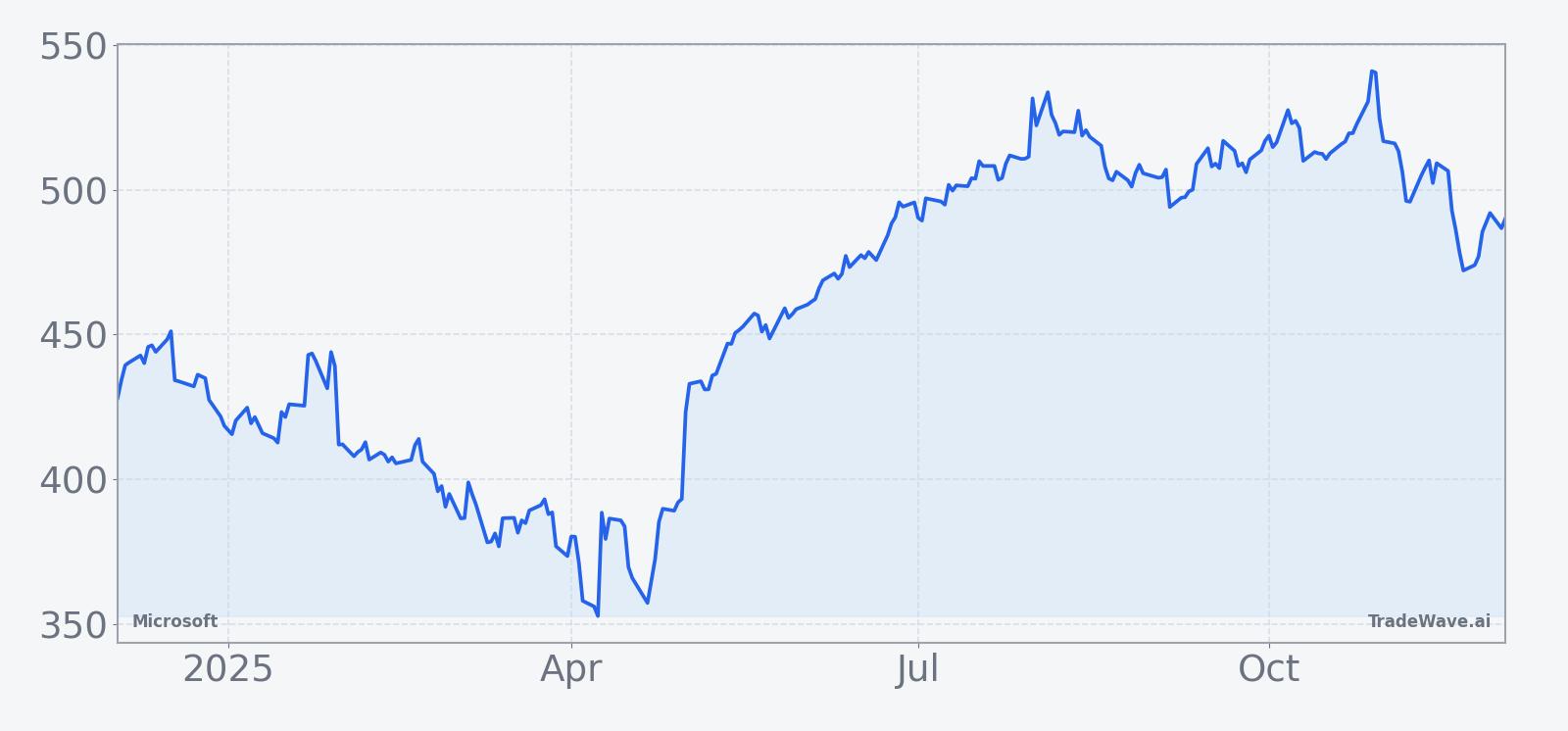 MSFT Price Chart | Past 12 Months (actual price)
