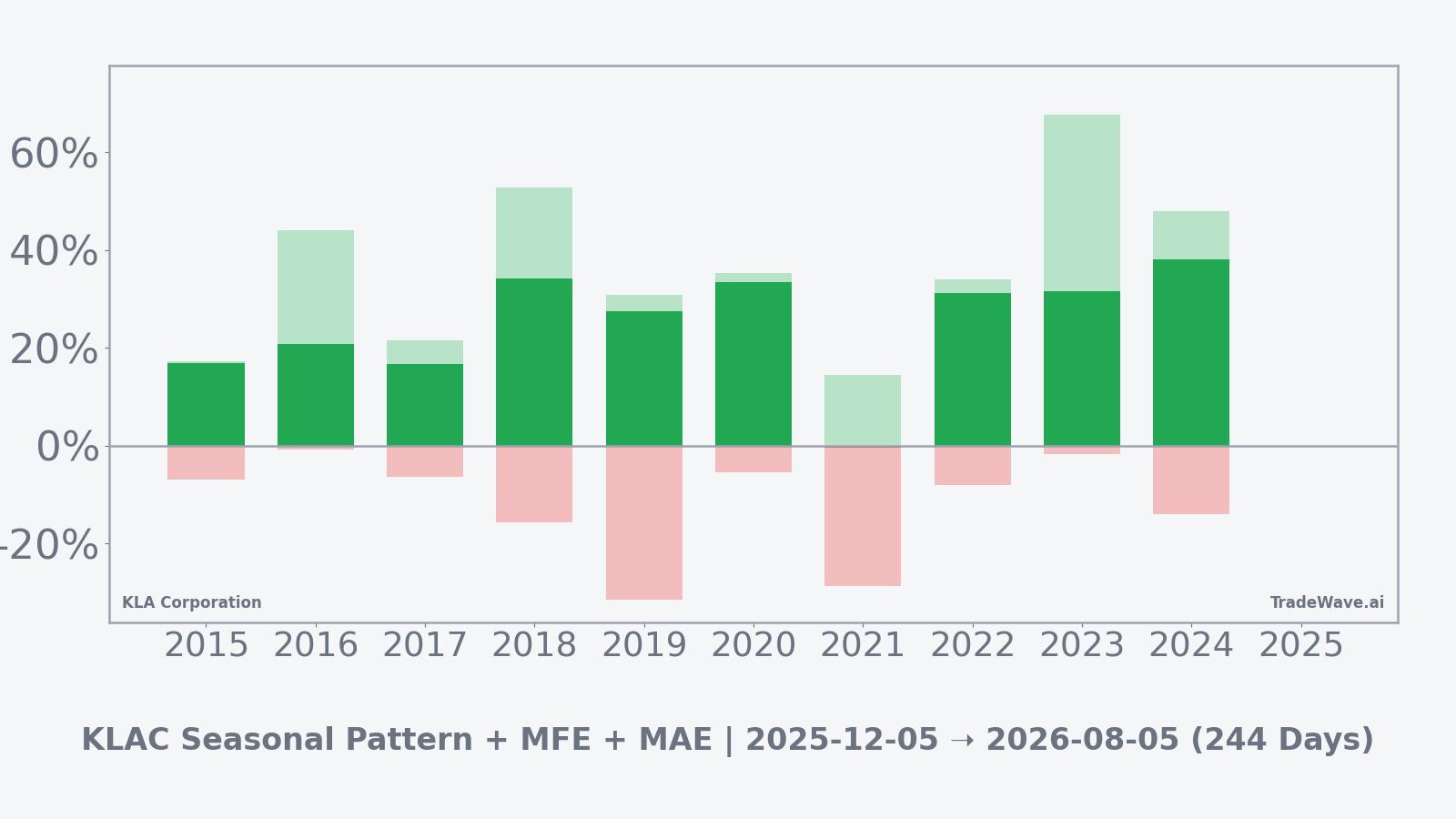 Net returns with maximum favorable and adverse excursions for KLA Corporation in the seasonal window