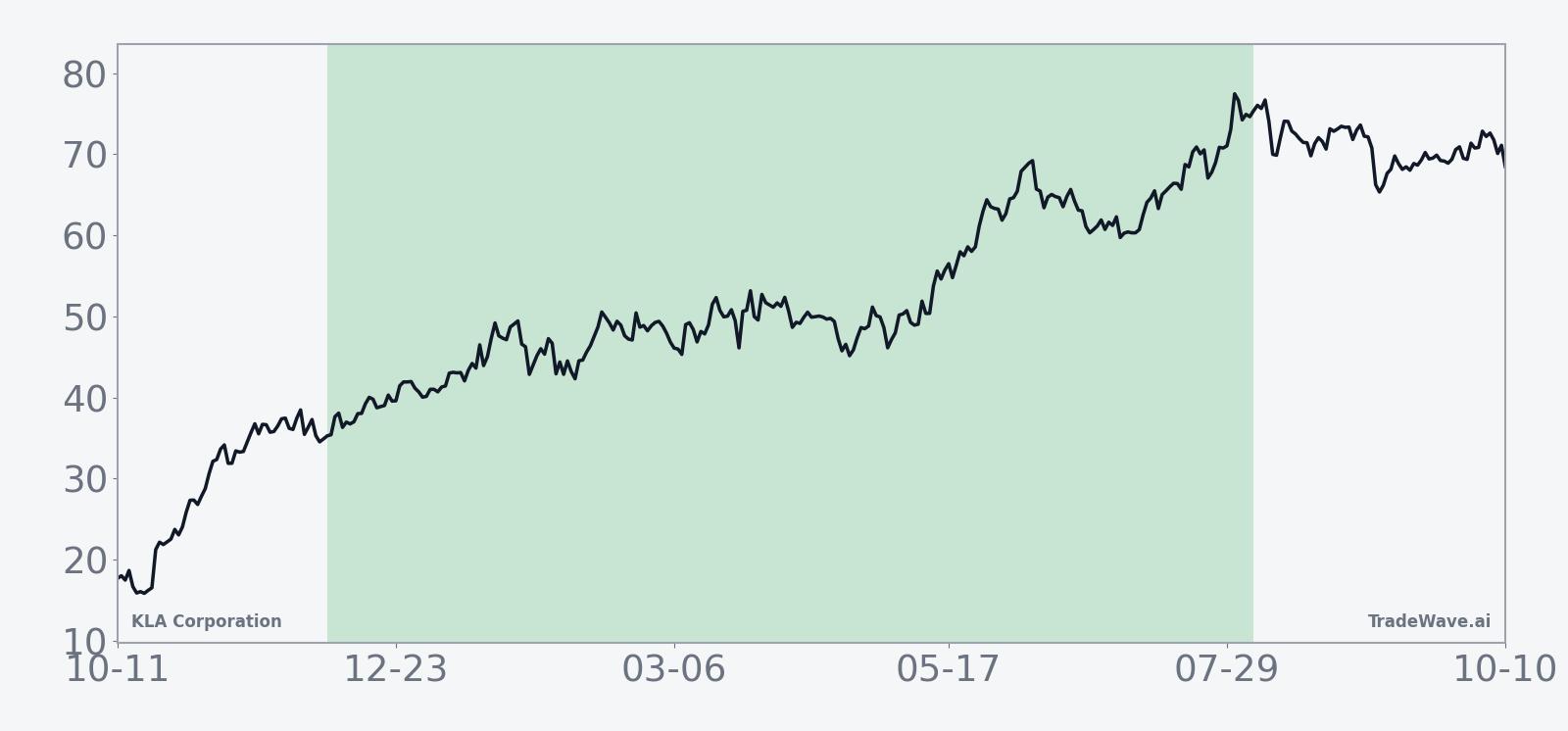Average historical seasonal trend for KLA Corporation over the 244-day window