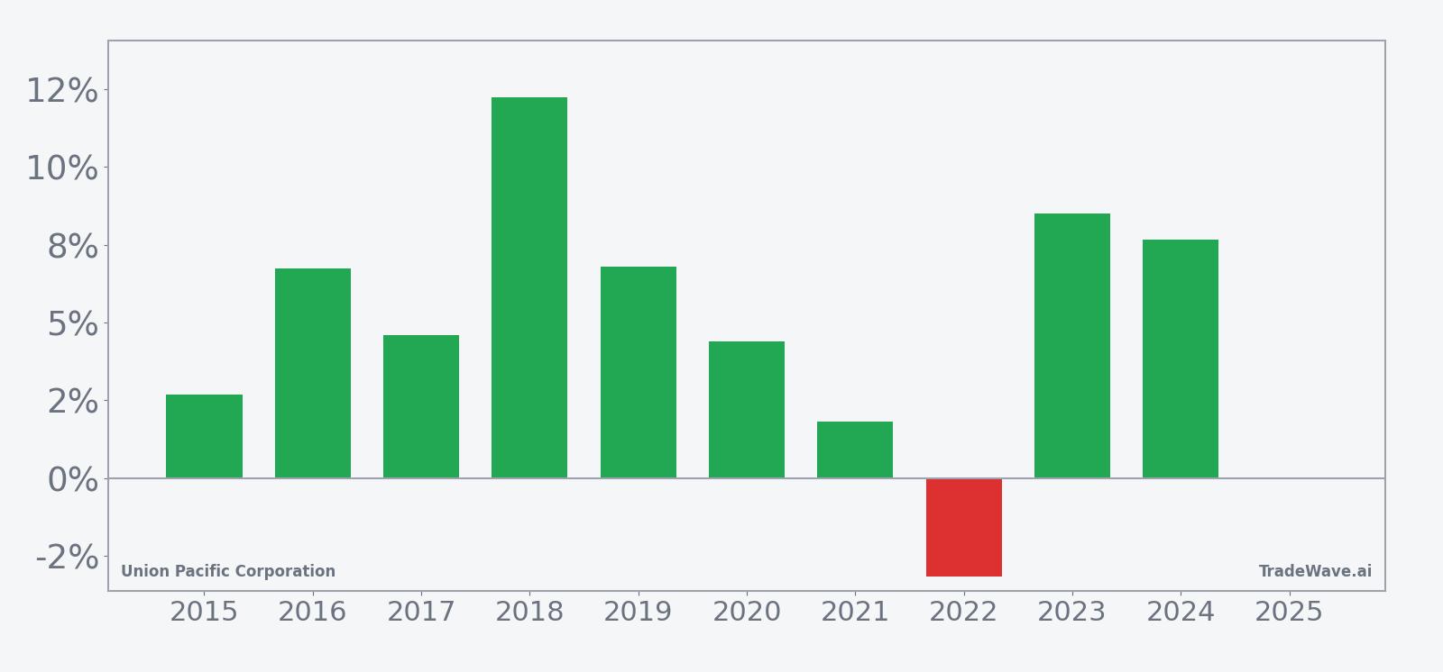 Per-year net returns for Union Pacific in the 73-day seasonal window