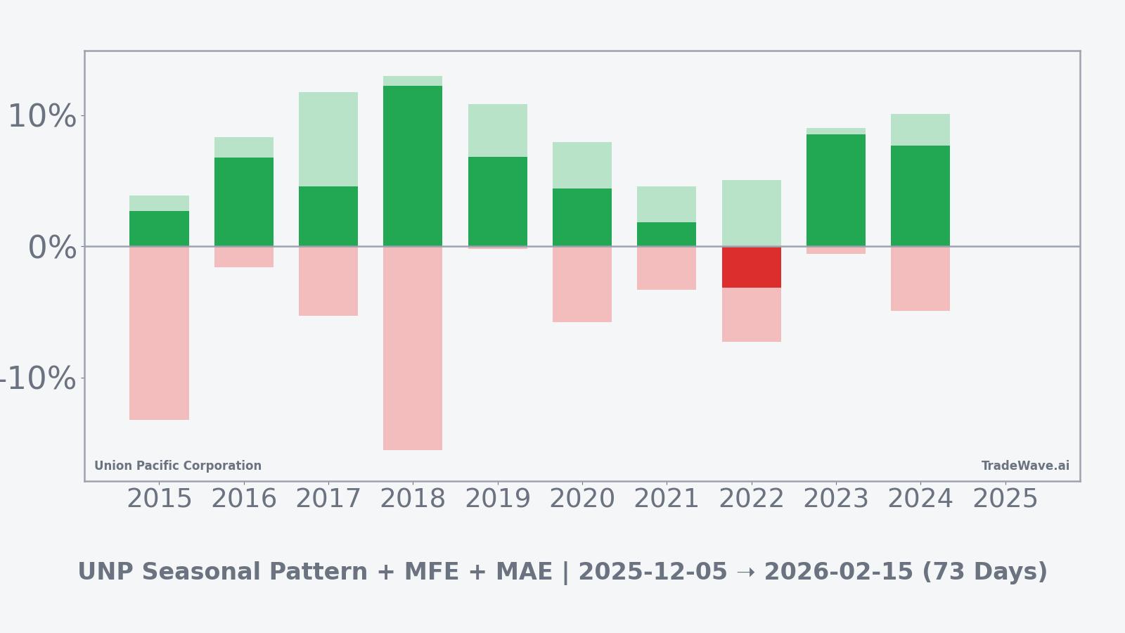 Union Pacific seasonal window bars showing net returns with maximum favorable and adverse excursions