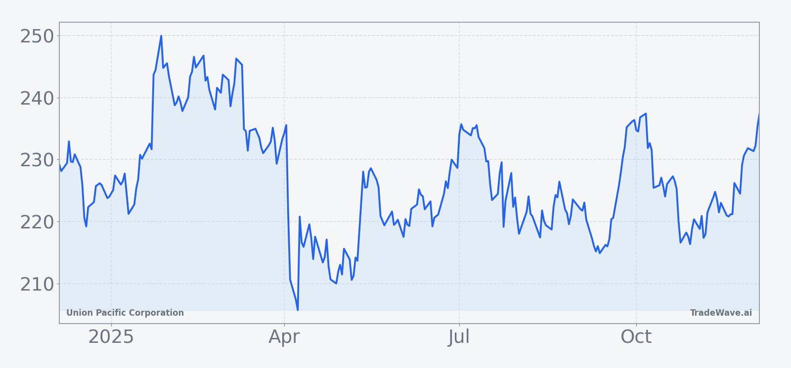 Union Pacific share price over the past 12 months