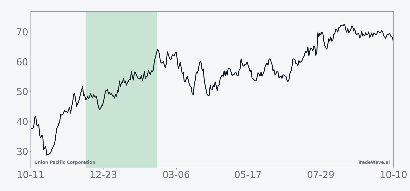 Ten-year average seasonal trend for Union Pacific in the 73-day window starting Dec 5