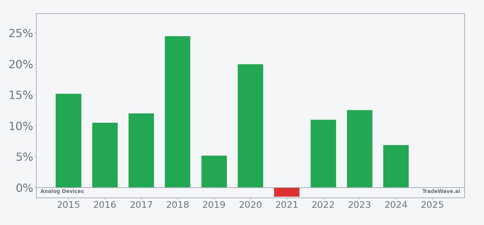 Analog Devices per-year net returns in the 247-day seasonal window