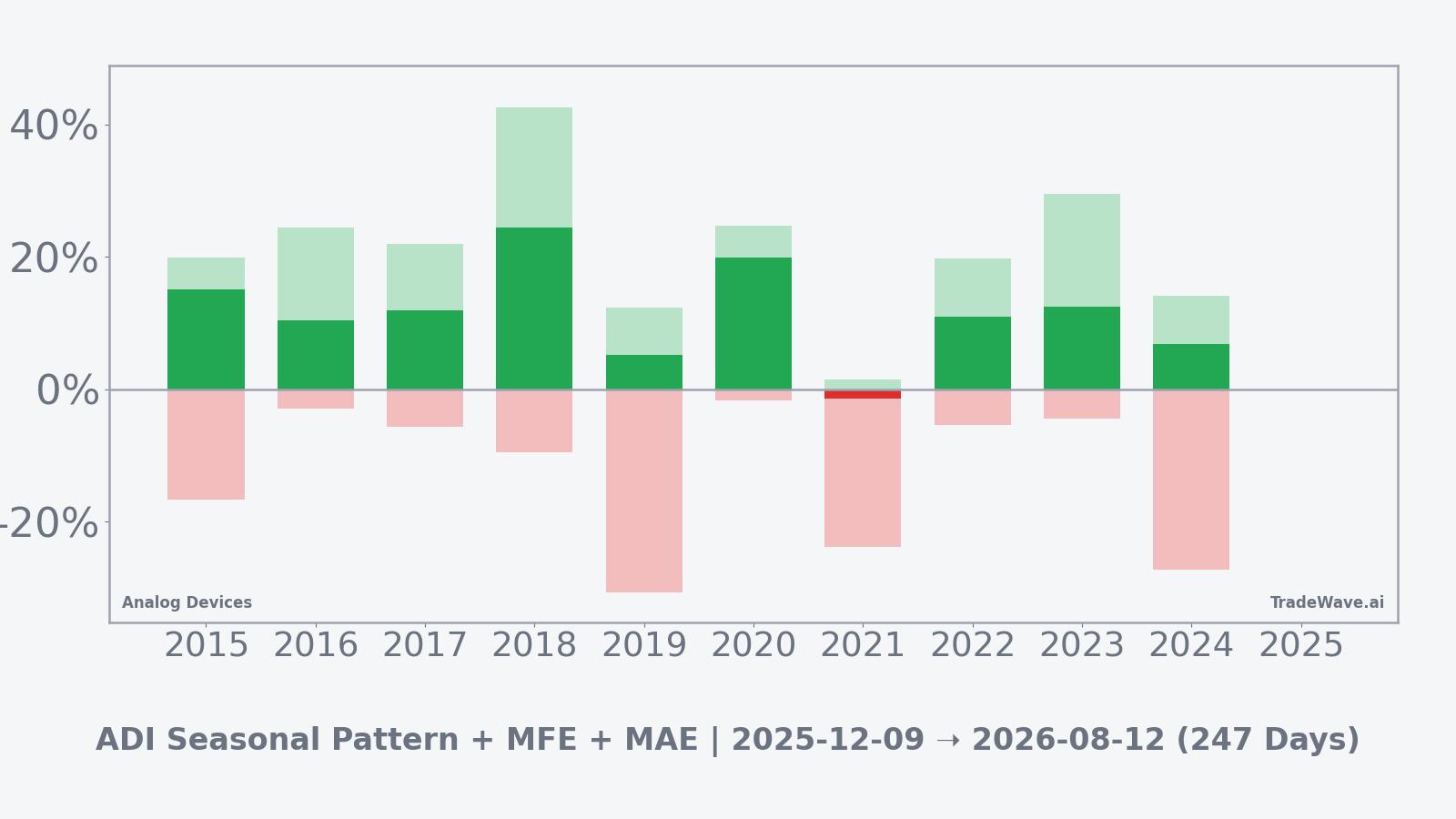 Analog Devices net returns with maximum favorable and adverse excursions in the seasonal window