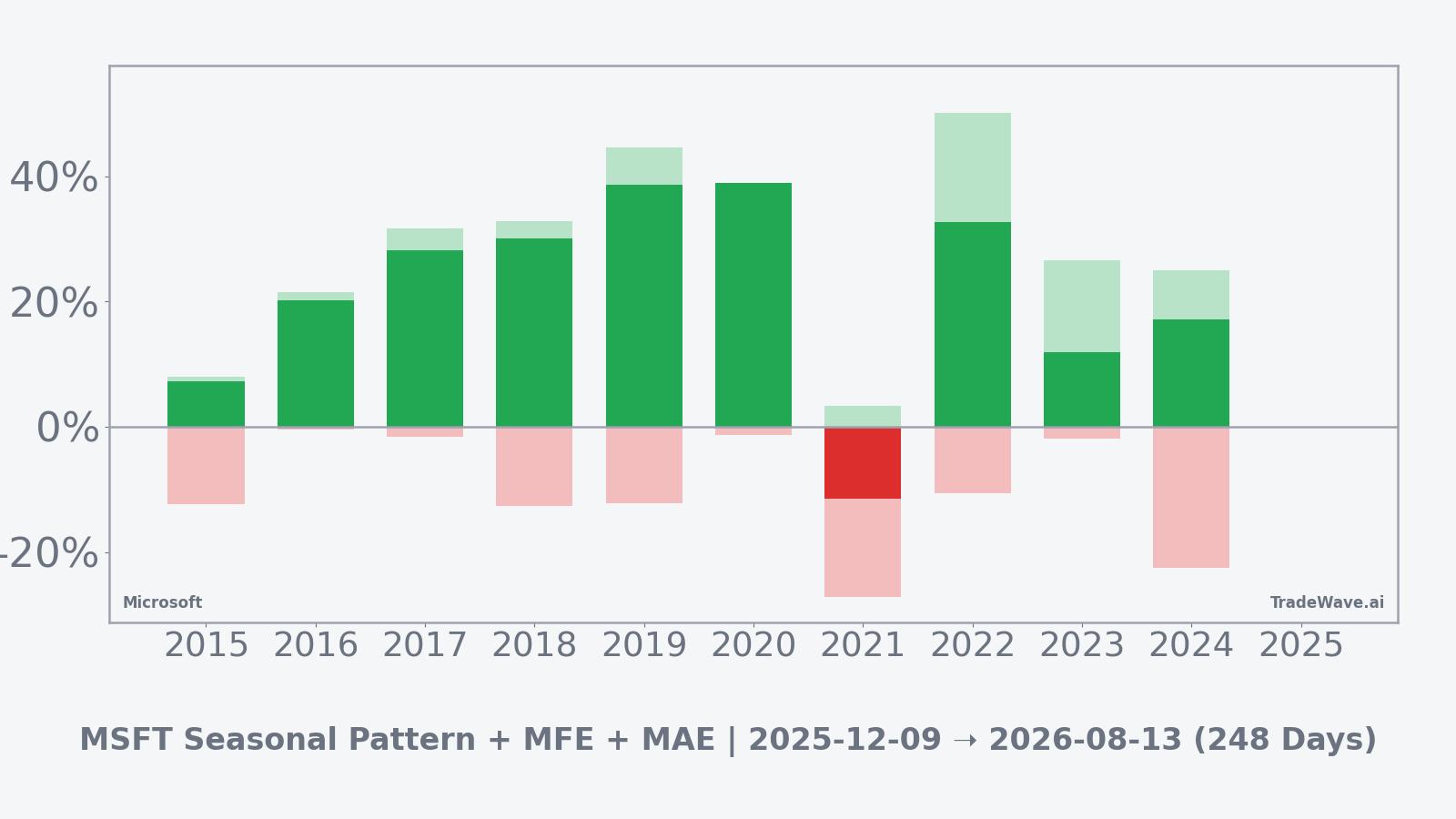 Microsoft per-year net returns with maximum favorable and adverse excursions in the seasonal window