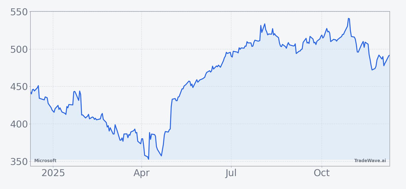 Microsoft share price over the past 12 months