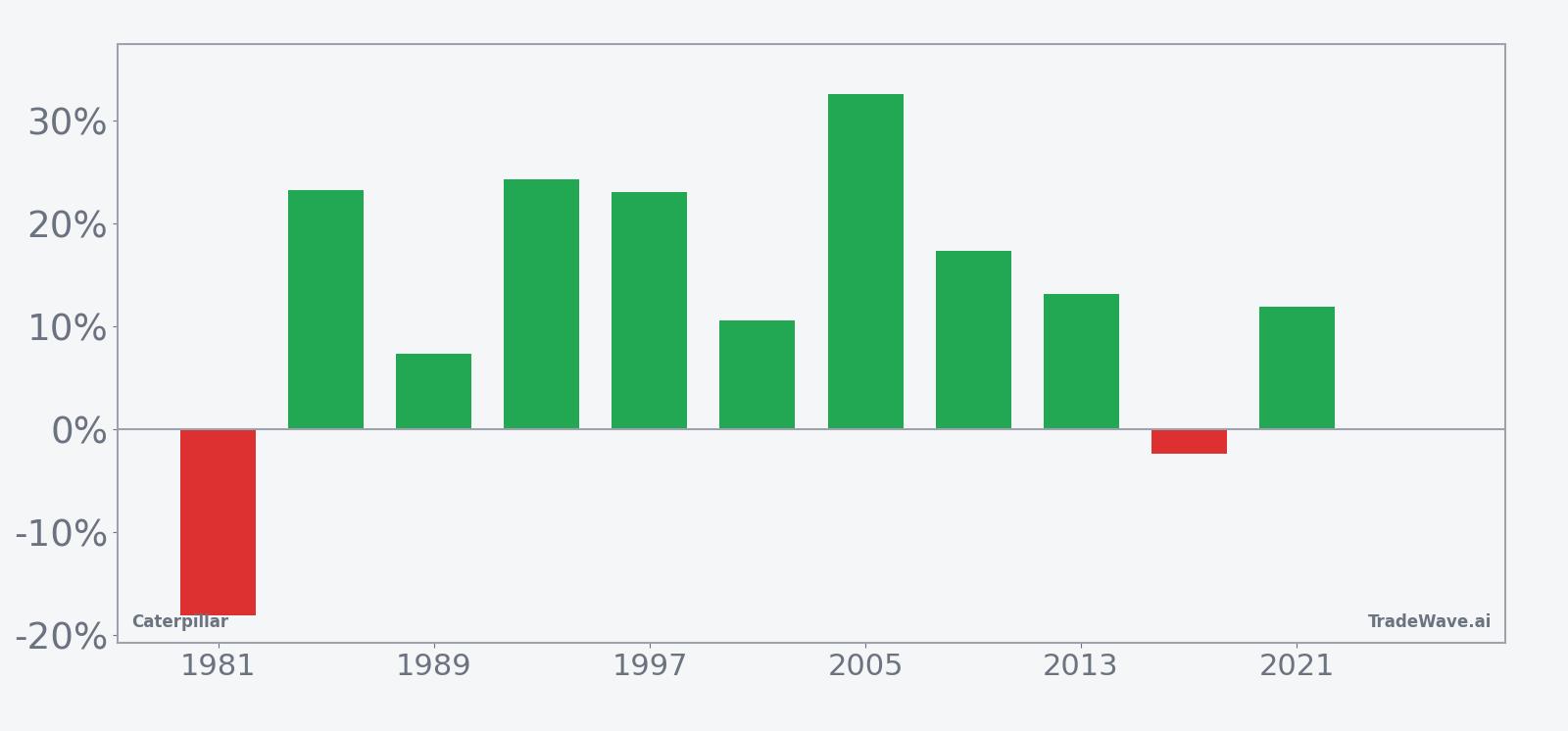 Per-year net returns for Caterpillar in the 111-day post-election seasonal window