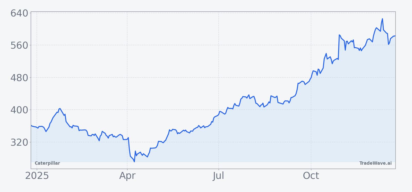 Caterpillar share price over the past 12 months