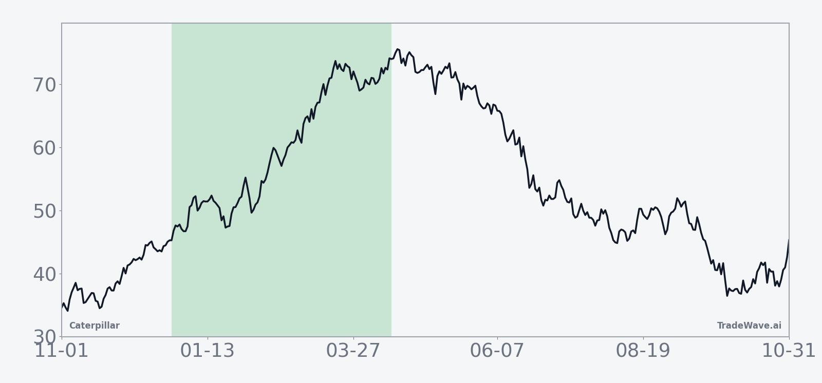Historical seasonal average for Caterpillar in the 111-day post-election window