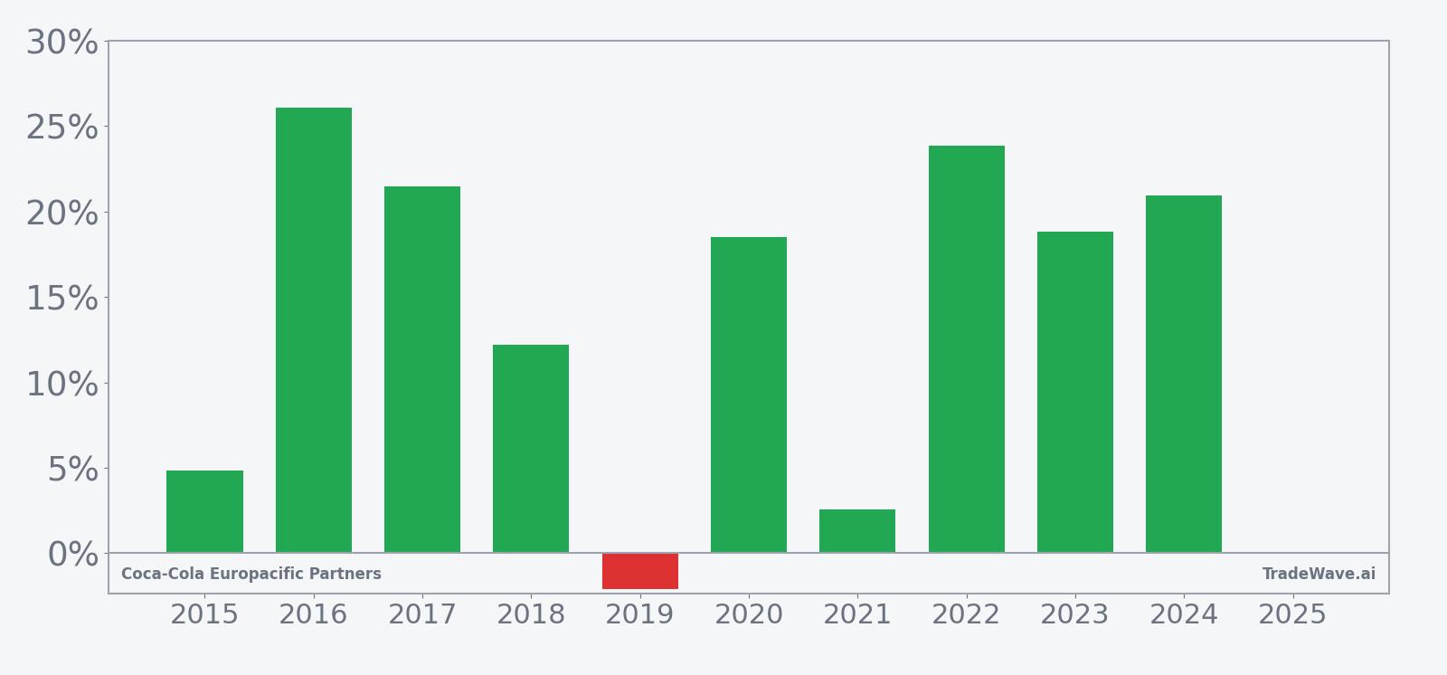 Per-year net returns for Coca-Cola Europacific Partners in the 365-day seasonal window