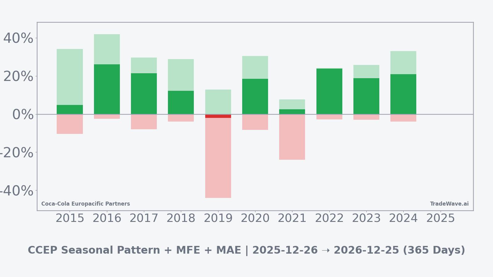 Net returns with maximum favorable and adverse excursions for Coca-Cola Europacific Partners in the seasonal window