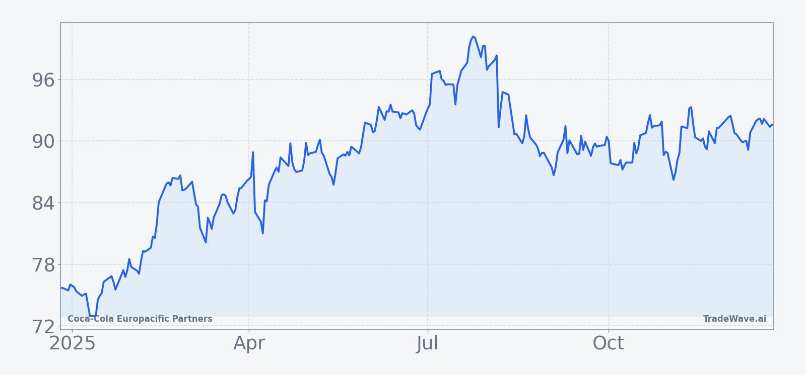 Recent 12-month price performance for Coca-Cola Europacific Partners