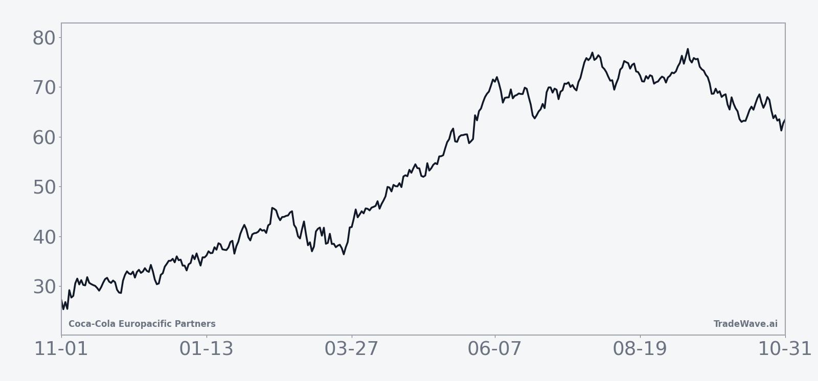 Historical 10-year average seasonal trend for Coca-Cola Europacific Partners across the 365-day window