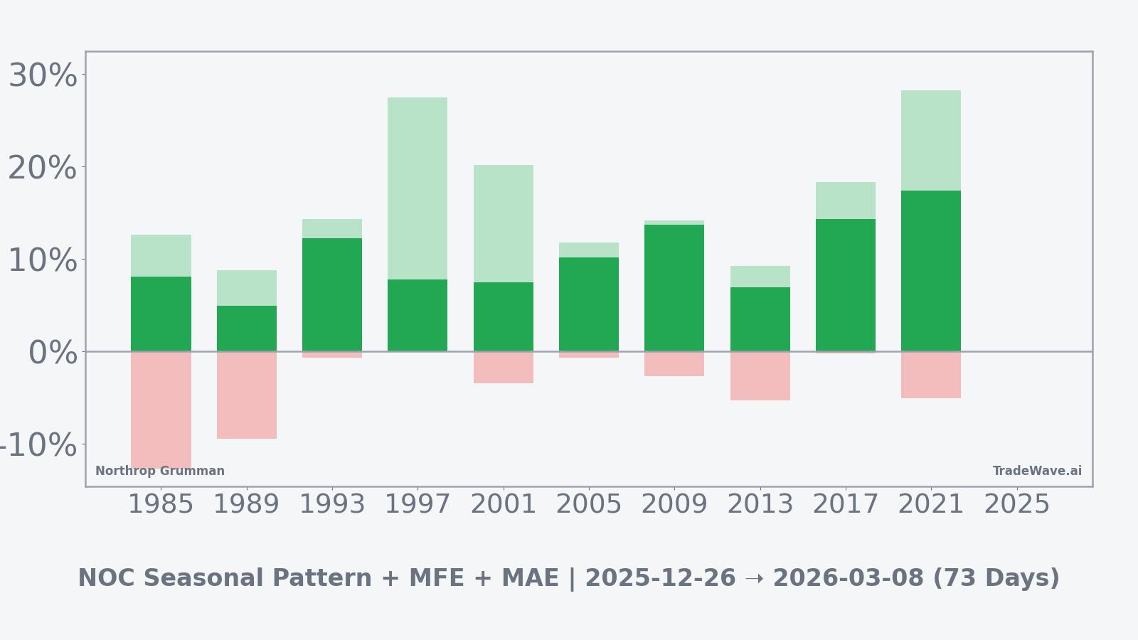 Net returns with maximum favorable and adverse excursions for Northrop Grumman in the seasonal window