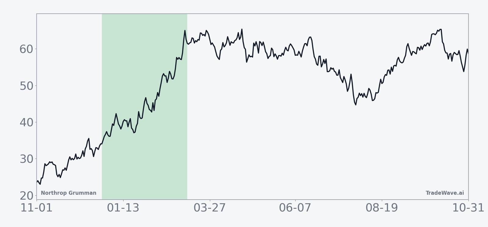 Historical average seasonal path for Northrop Grumman in the 73-day post-election window