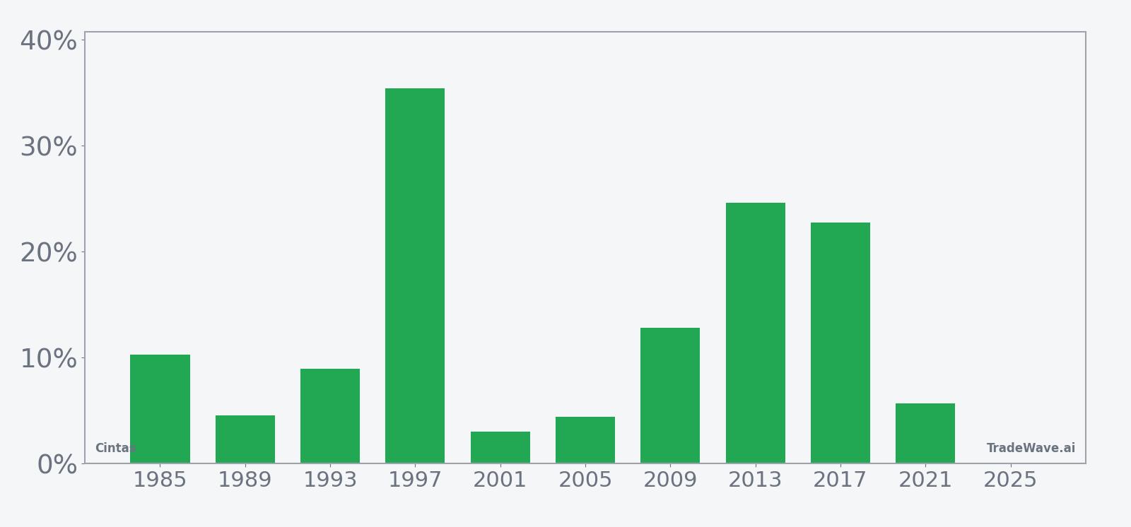 CTAS per-year net returns in the year-after-election seasonal window