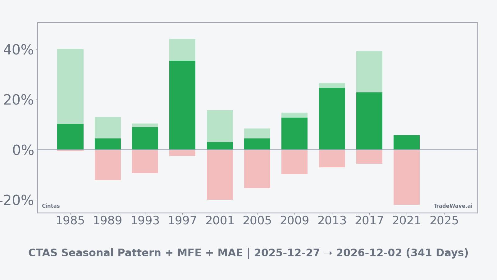 CTAS per-year net returns with maximum favorable and adverse excursions
