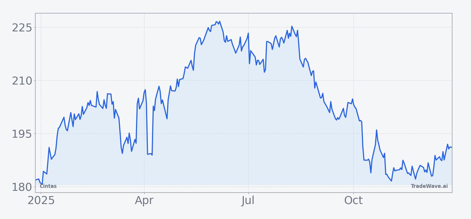 Cintas share price over the past 12 months
